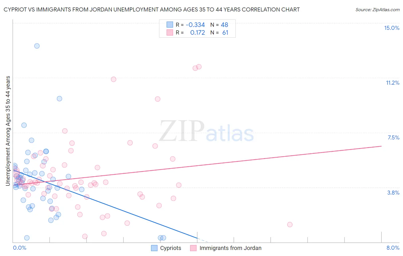 Cypriot vs Immigrants from Jordan Unemployment Among Ages 35 to 44 years
