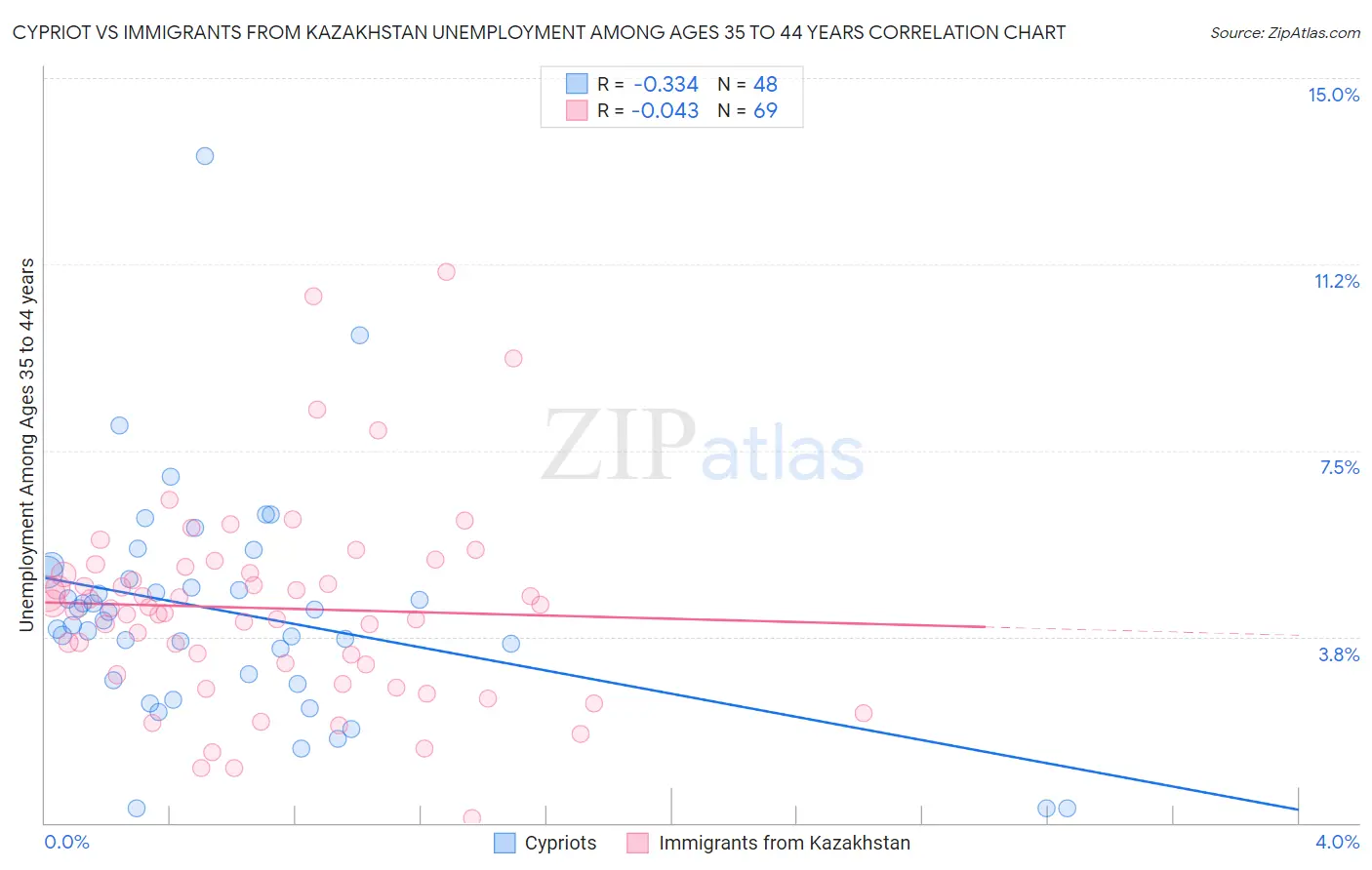 Cypriot vs Immigrants from Kazakhstan Unemployment Among Ages 35 to 44 years