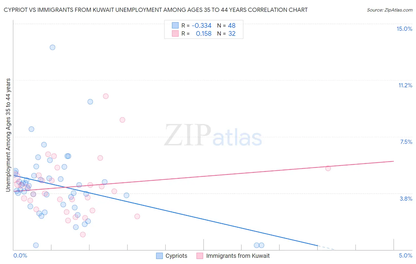 Cypriot vs Immigrants from Kuwait Unemployment Among Ages 35 to 44 years