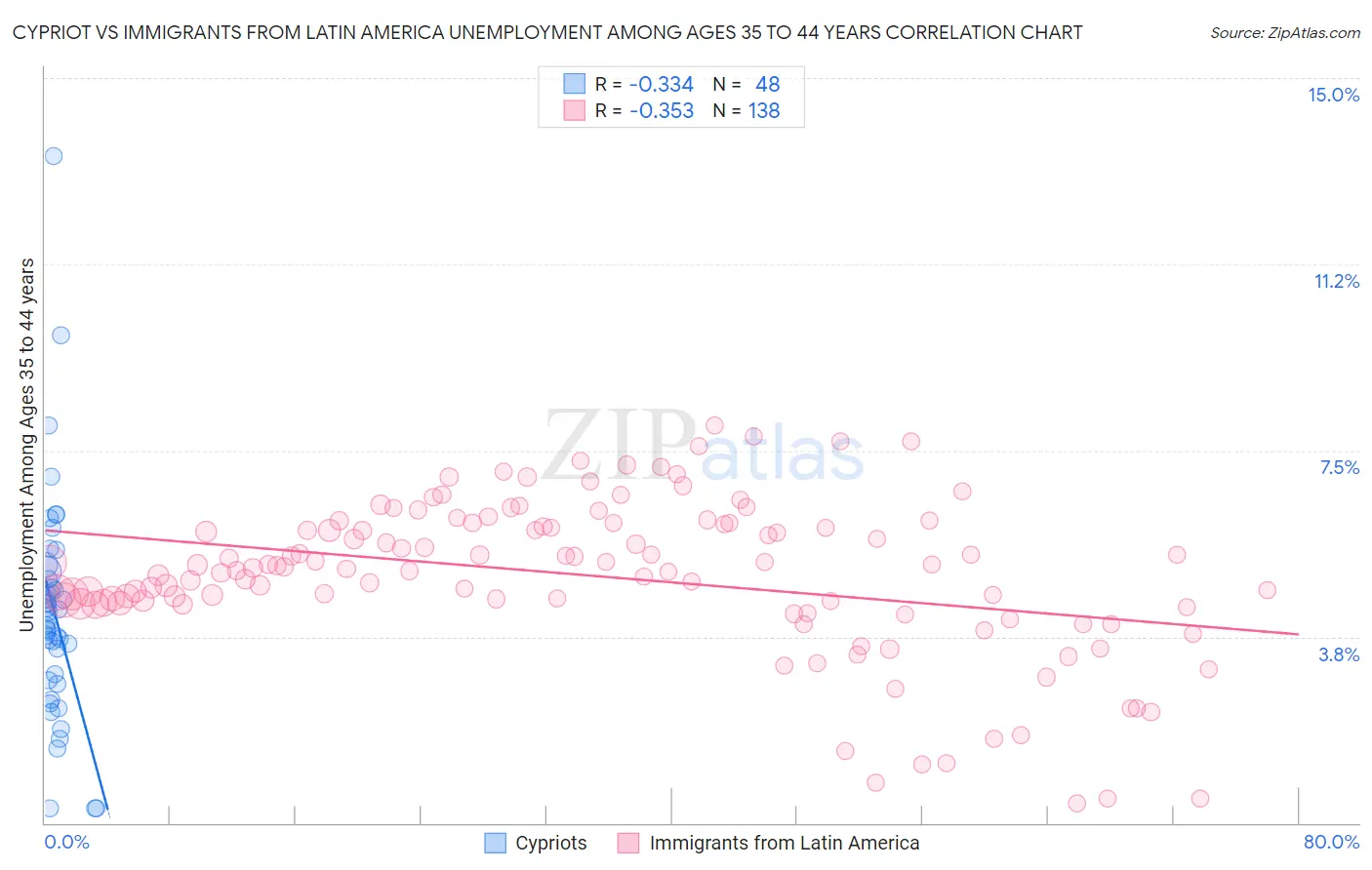 Cypriot vs Immigrants from Latin America Unemployment Among Ages 35 to 44 years
