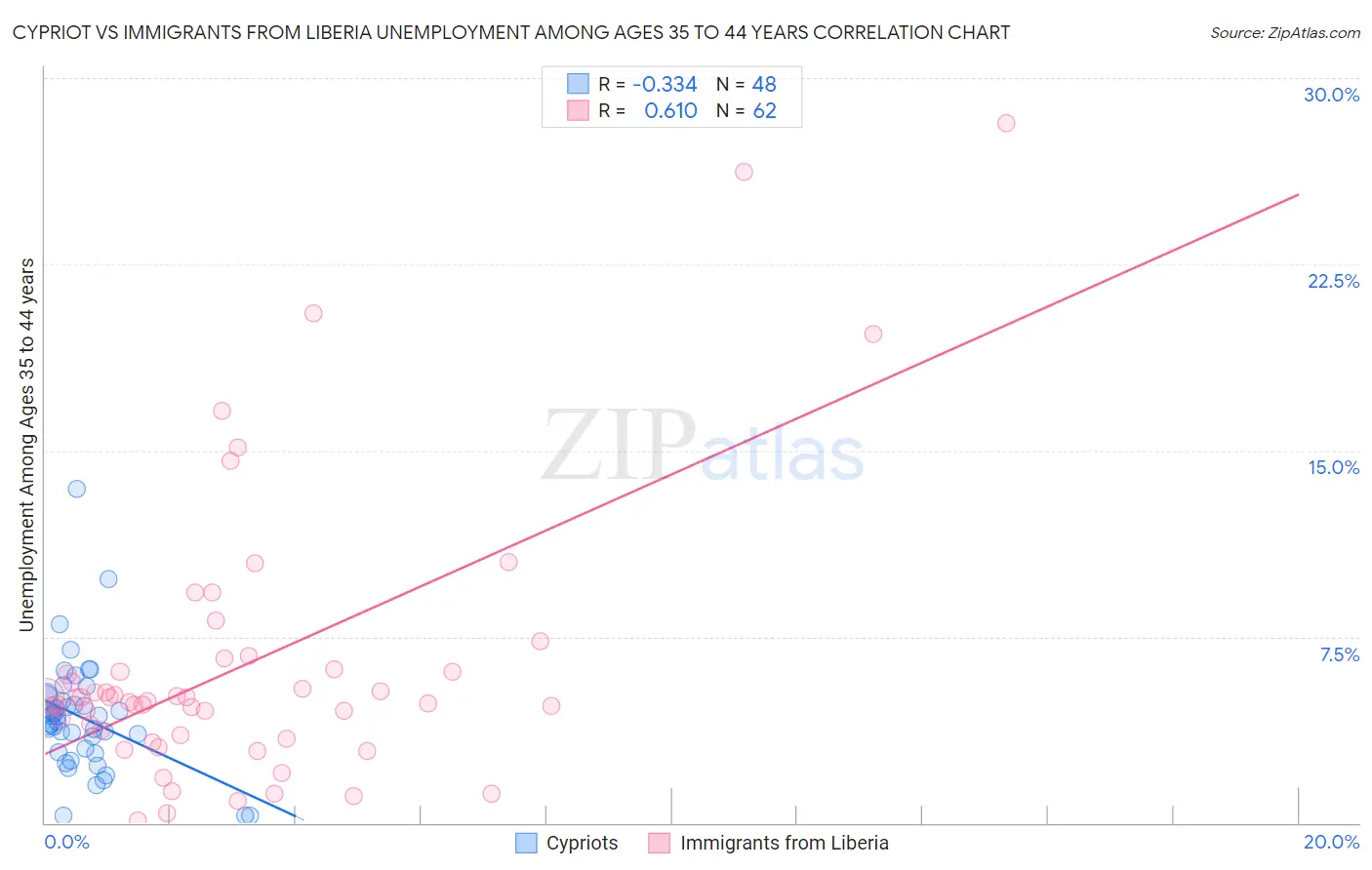 Cypriot vs Immigrants from Liberia Unemployment Among Ages 35 to 44 years