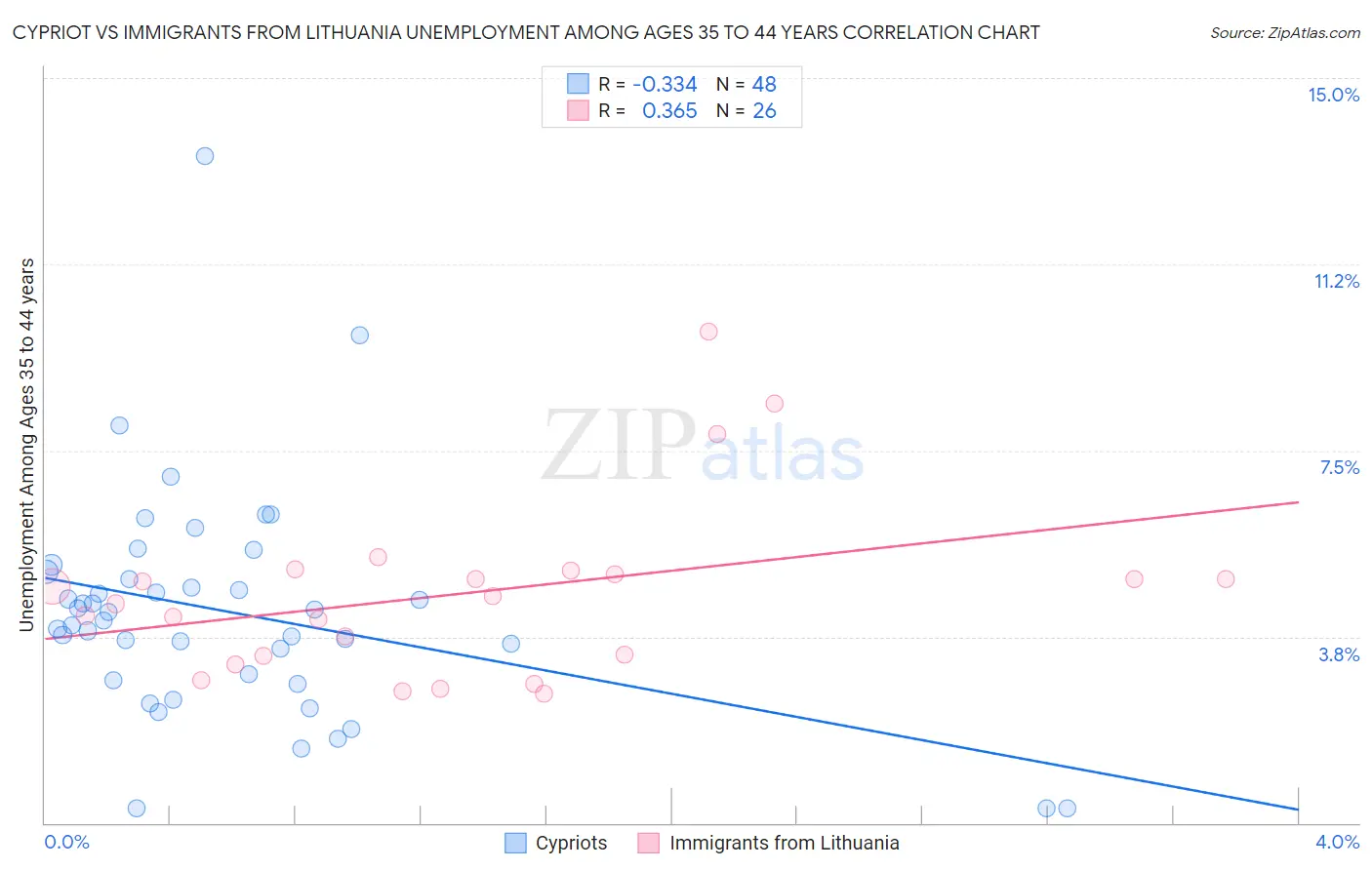 Cypriot vs Immigrants from Lithuania Unemployment Among Ages 35 to 44 years