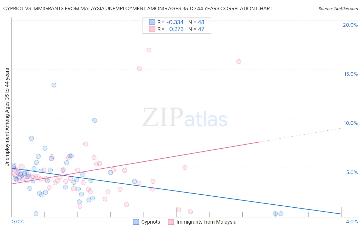 Cypriot vs Immigrants from Malaysia Unemployment Among Ages 35 to 44 years