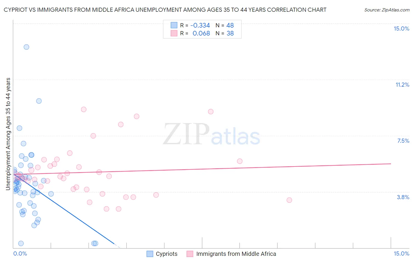 Cypriot vs Immigrants from Middle Africa Unemployment Among Ages 35 to 44 years