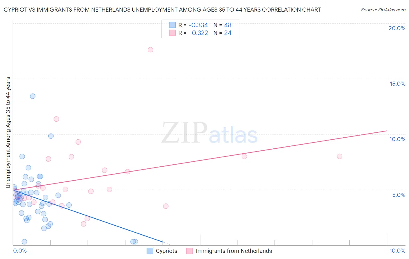Cypriot vs Immigrants from Netherlands Unemployment Among Ages 35 to 44 years