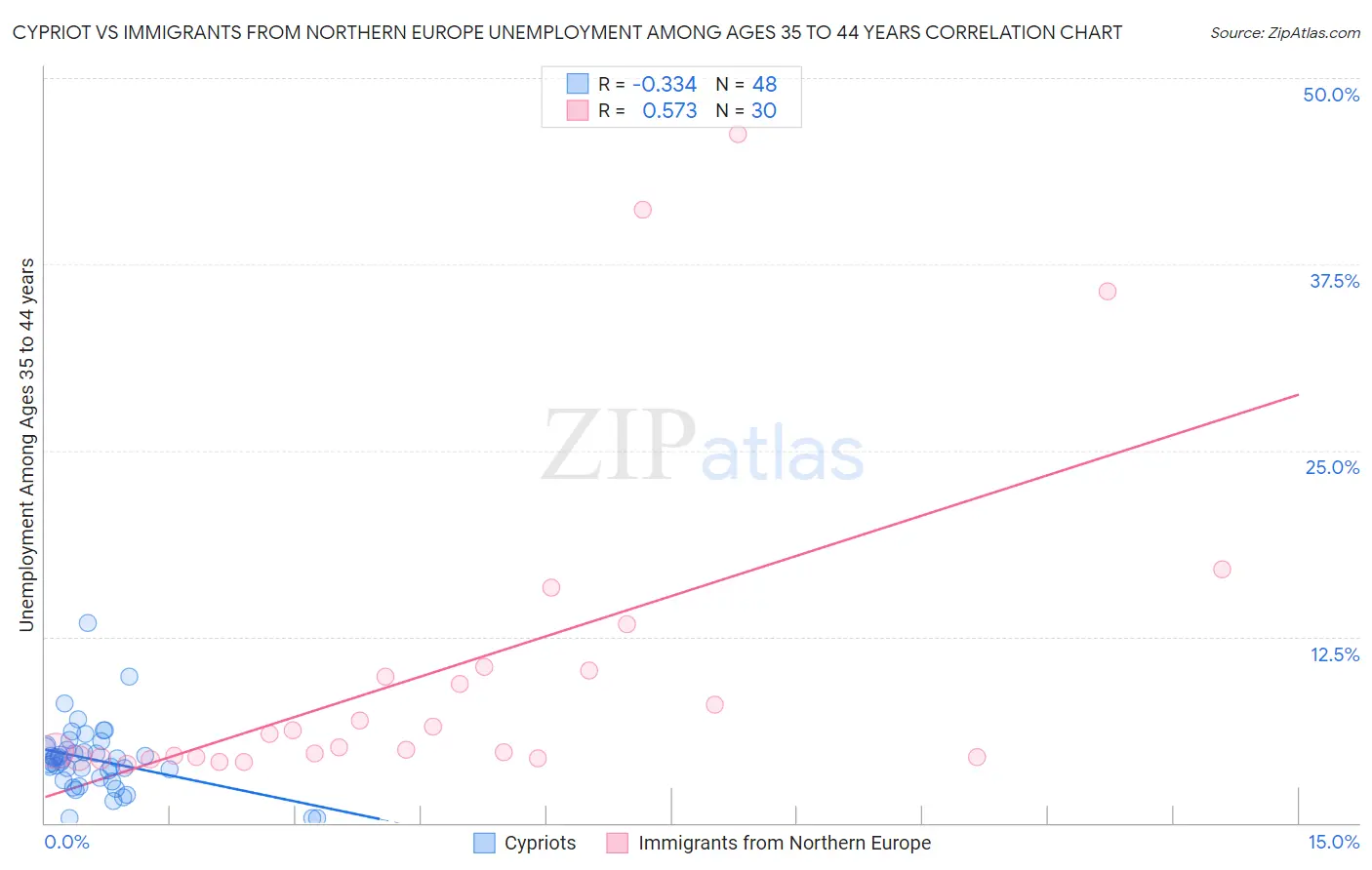 Cypriot vs Immigrants from Northern Europe Unemployment Among Ages 35 to 44 years