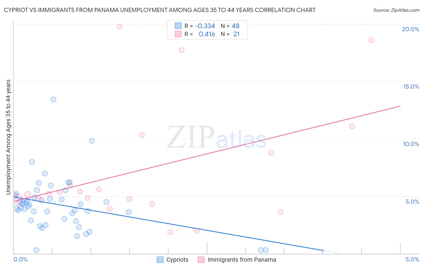 Cypriot vs Immigrants from Panama Unemployment Among Ages 35 to 44 years