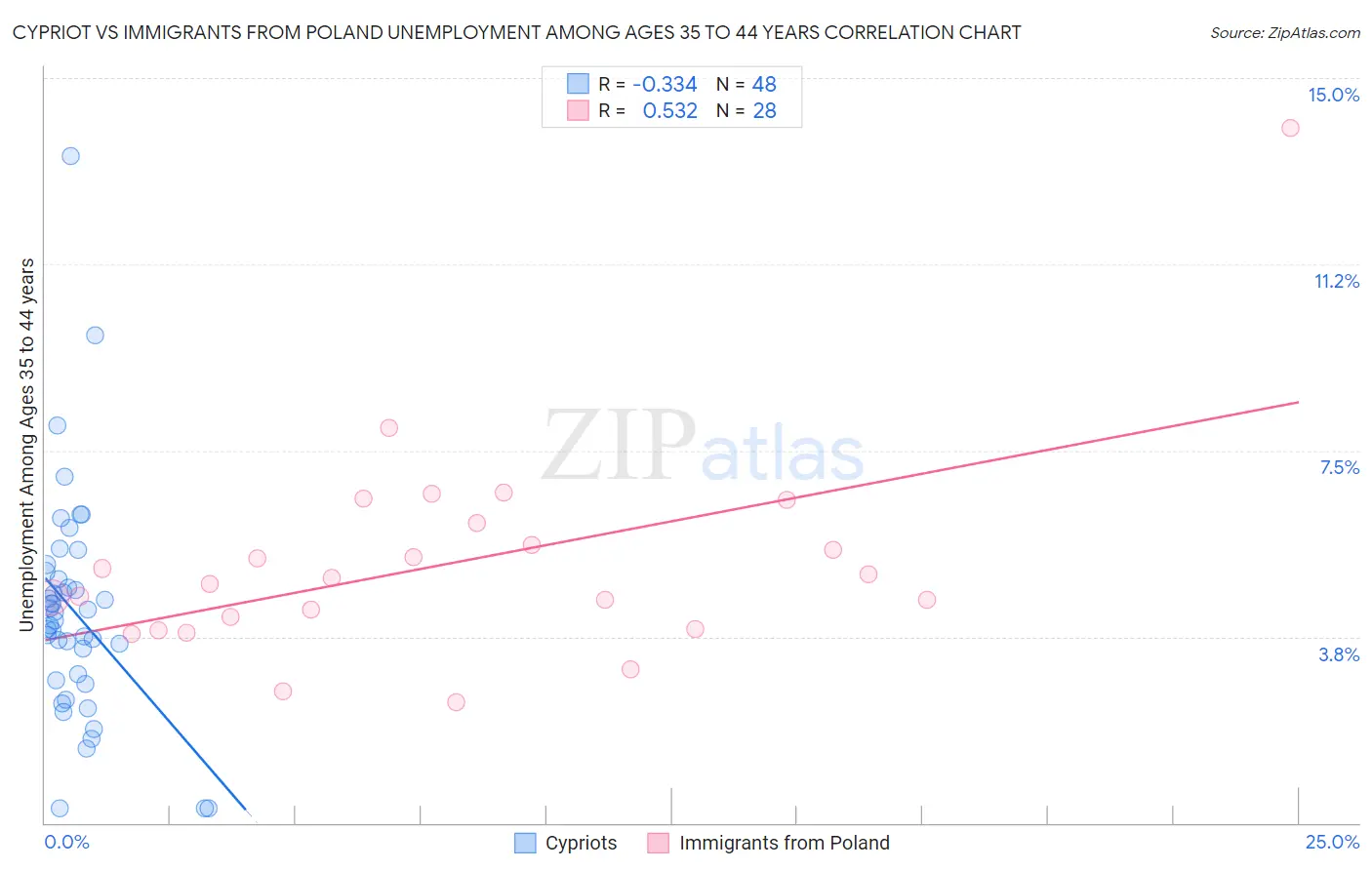 Cypriot vs Immigrants from Poland Unemployment Among Ages 35 to 44 years