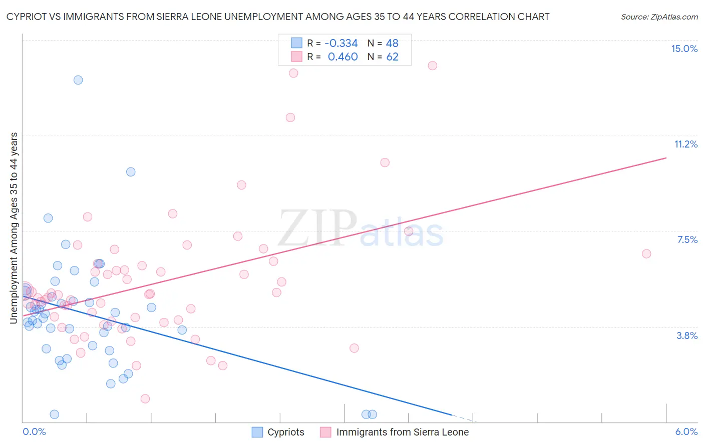 Cypriot vs Immigrants from Sierra Leone Unemployment Among Ages 35 to 44 years