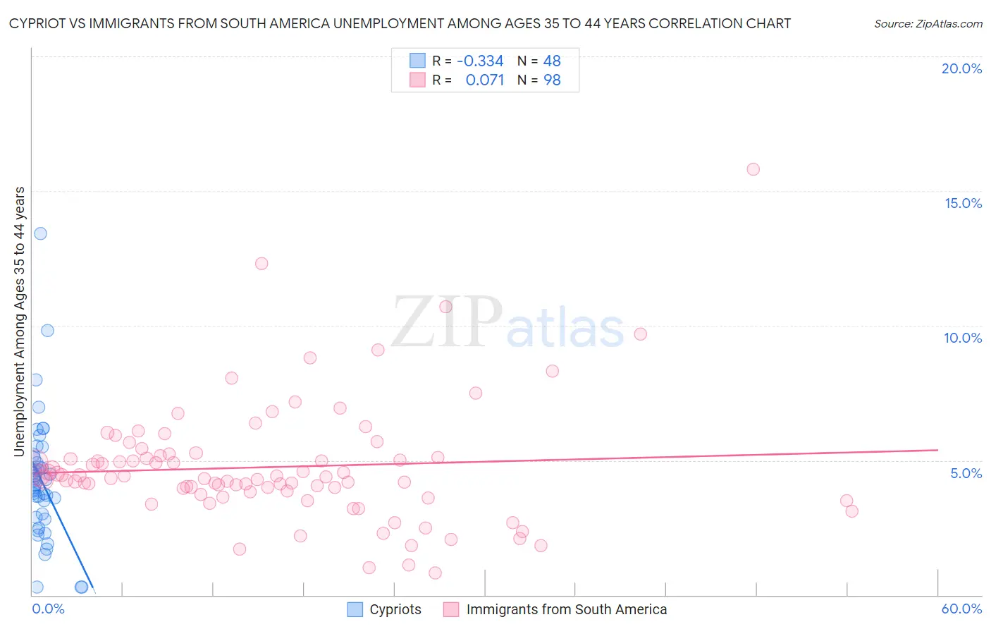 Cypriot vs Immigrants from South America Unemployment Among Ages 35 to 44 years