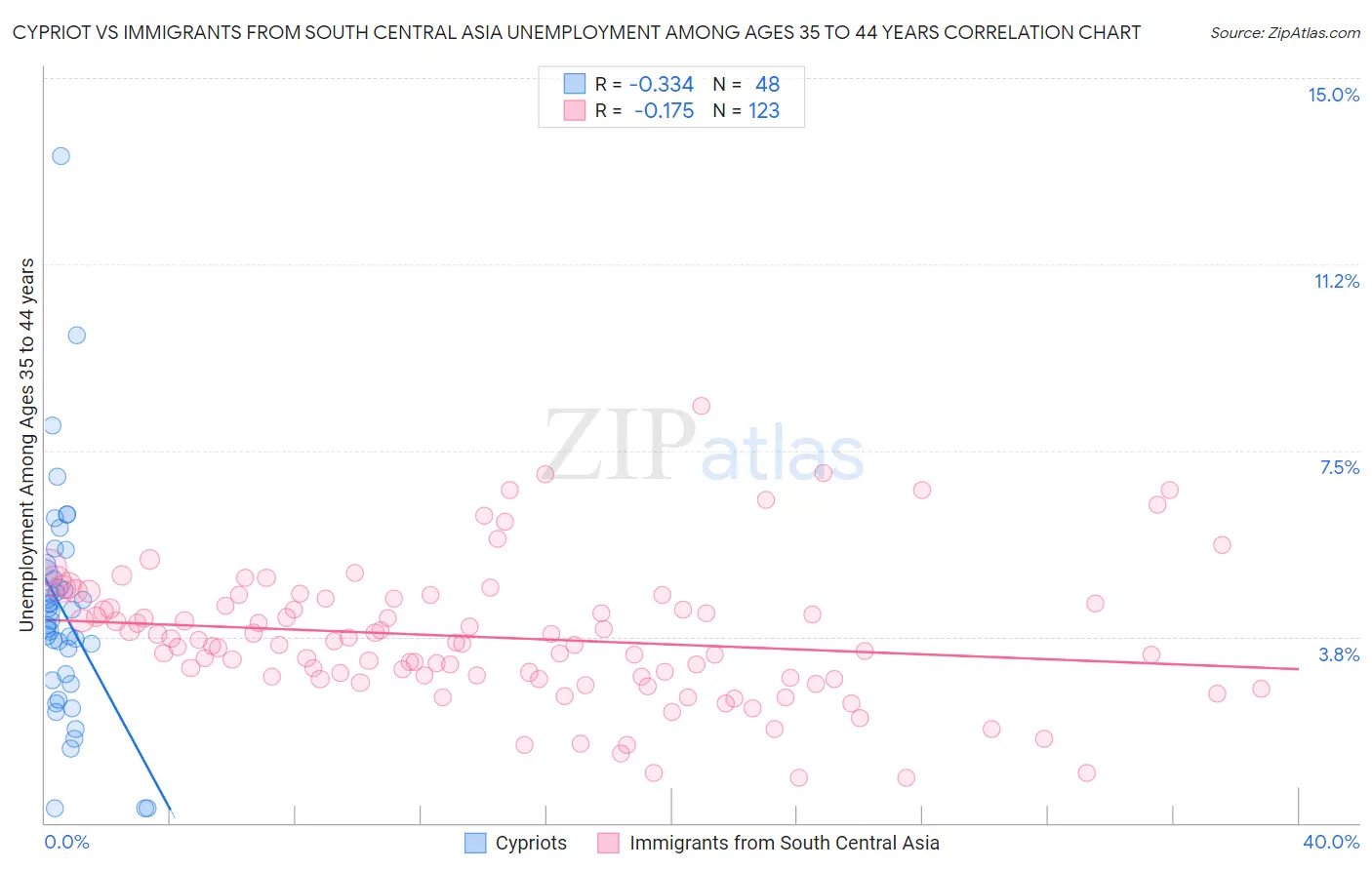 Cypriot vs Immigrants from South Central Asia Unemployment Among Ages 35 to 44 years