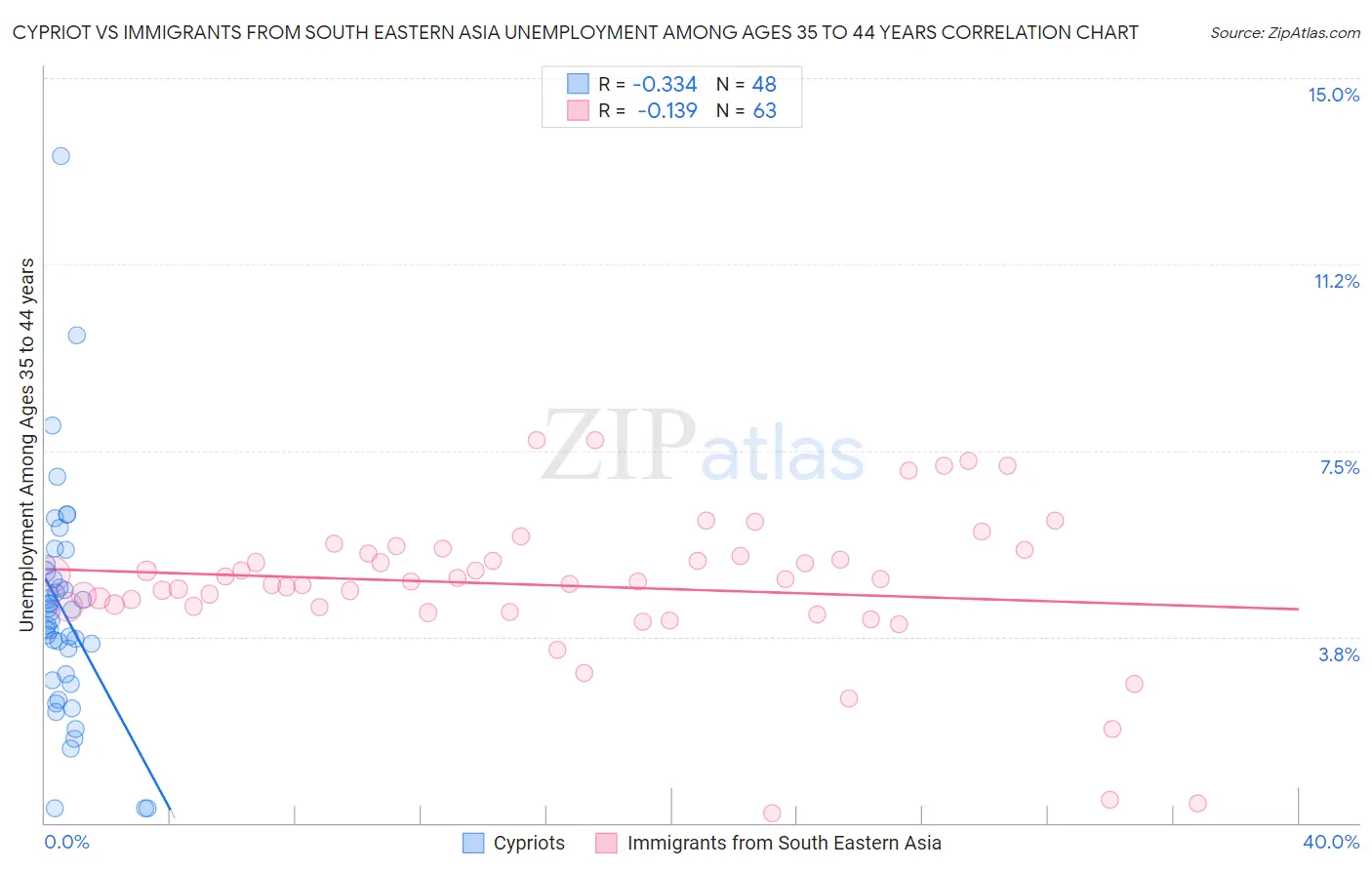 Cypriot vs Immigrants from South Eastern Asia Unemployment Among Ages 35 to 44 years