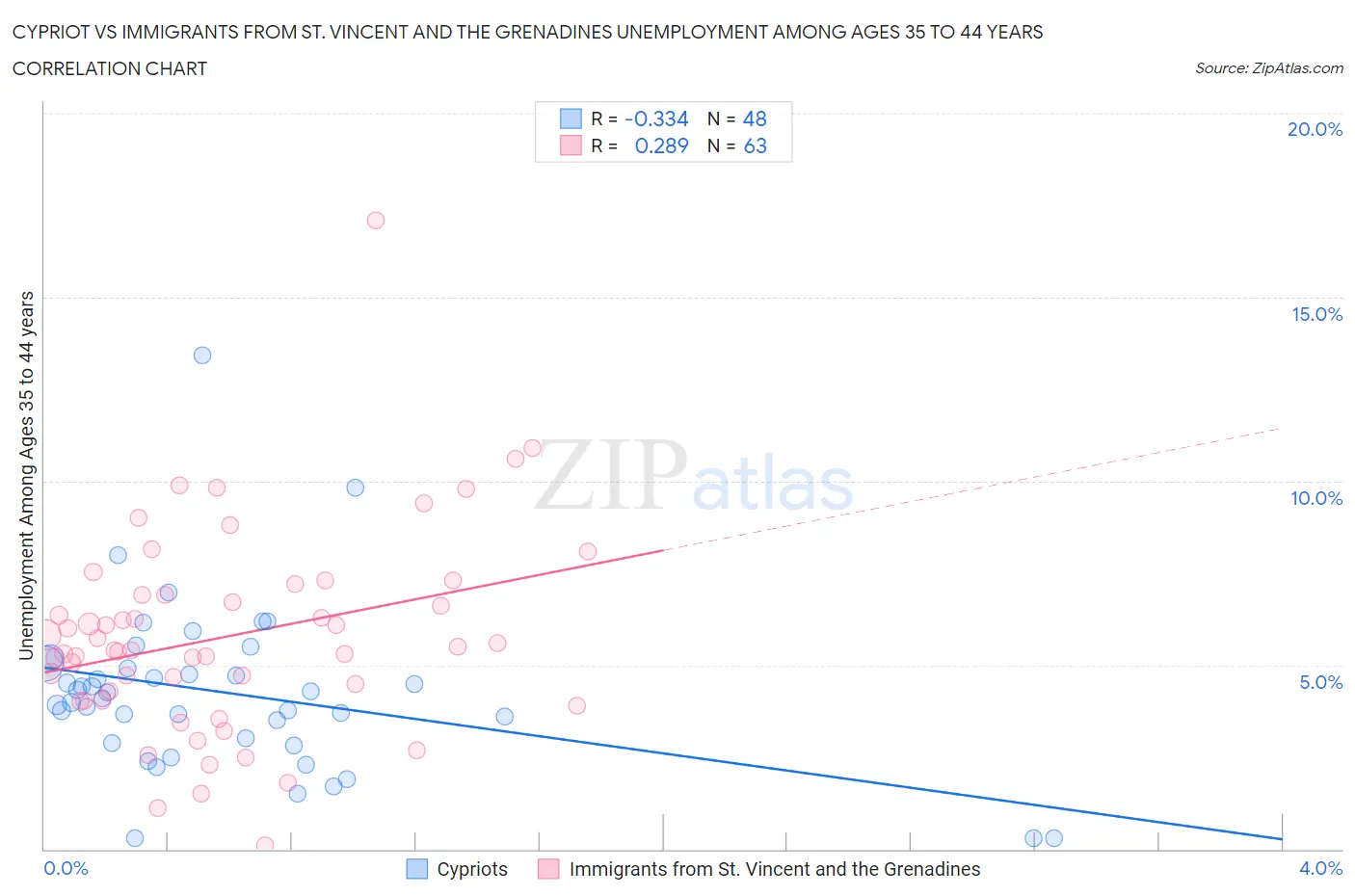 Cypriot vs Immigrants from St. Vincent and the Grenadines Unemployment Among Ages 35 to 44 years