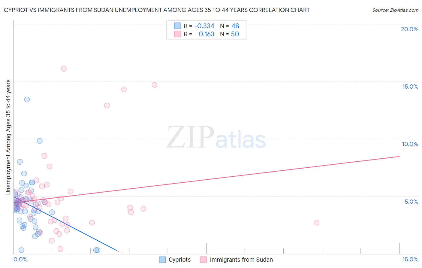 Cypriot vs Immigrants from Sudan Unemployment Among Ages 35 to 44 years