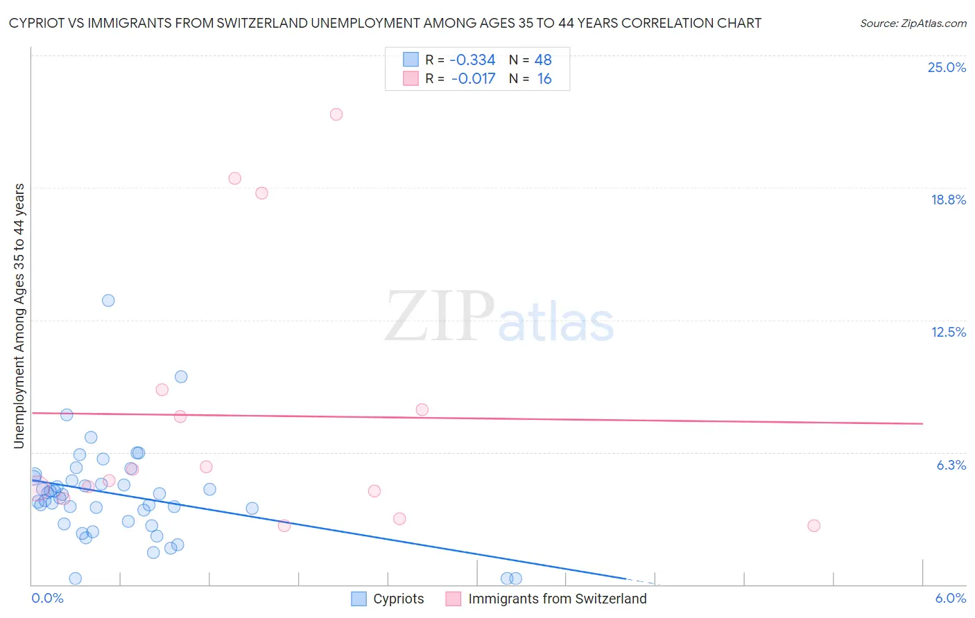Cypriot vs Immigrants from Switzerland Unemployment Among Ages 35 to 44 years