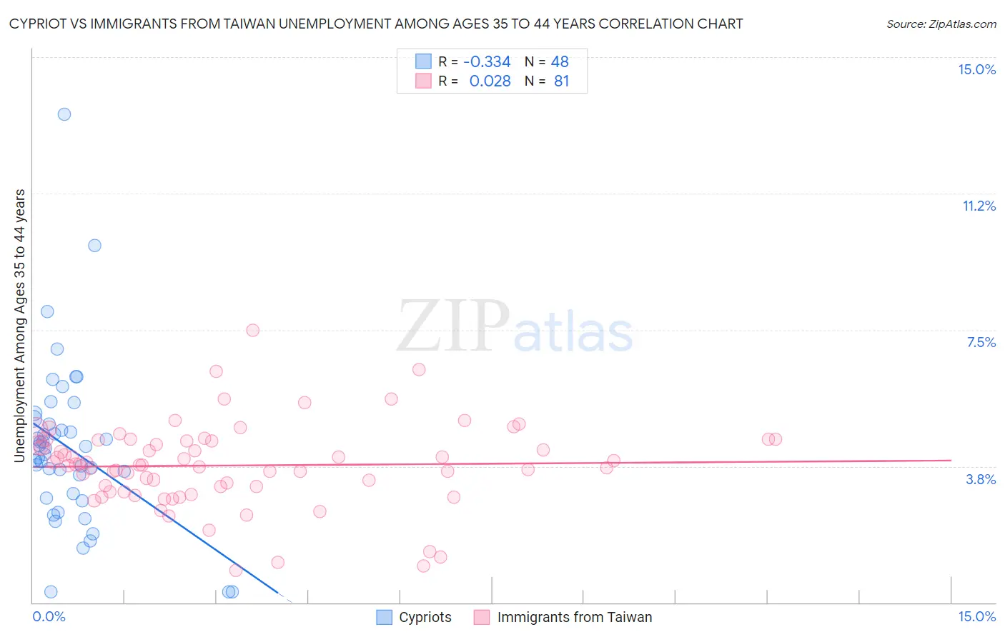 Cypriot vs Immigrants from Taiwan Unemployment Among Ages 35 to 44 years