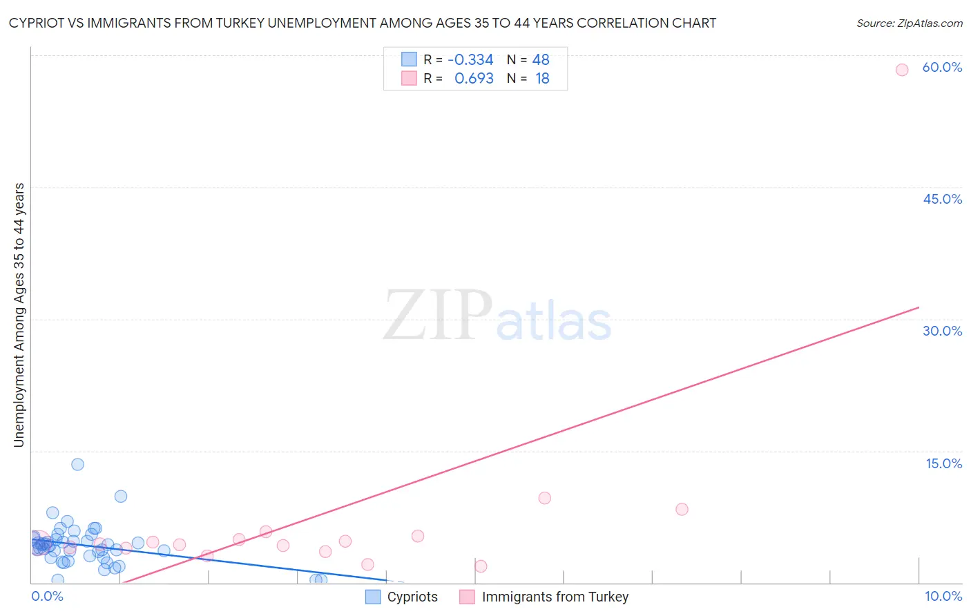 Cypriot vs Immigrants from Turkey Unemployment Among Ages 35 to 44 years