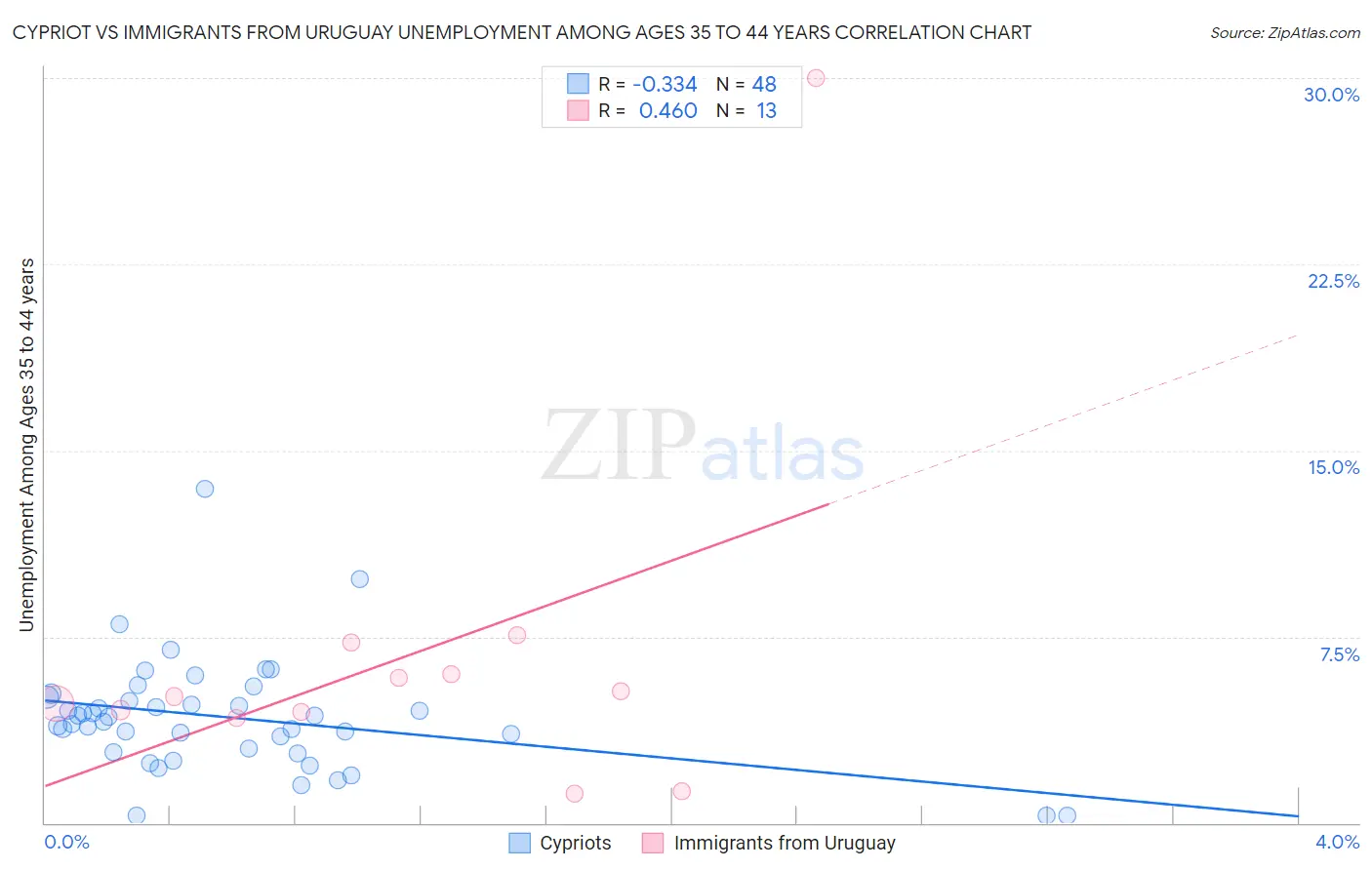 Cypriot vs Immigrants from Uruguay Unemployment Among Ages 35 to 44 years
