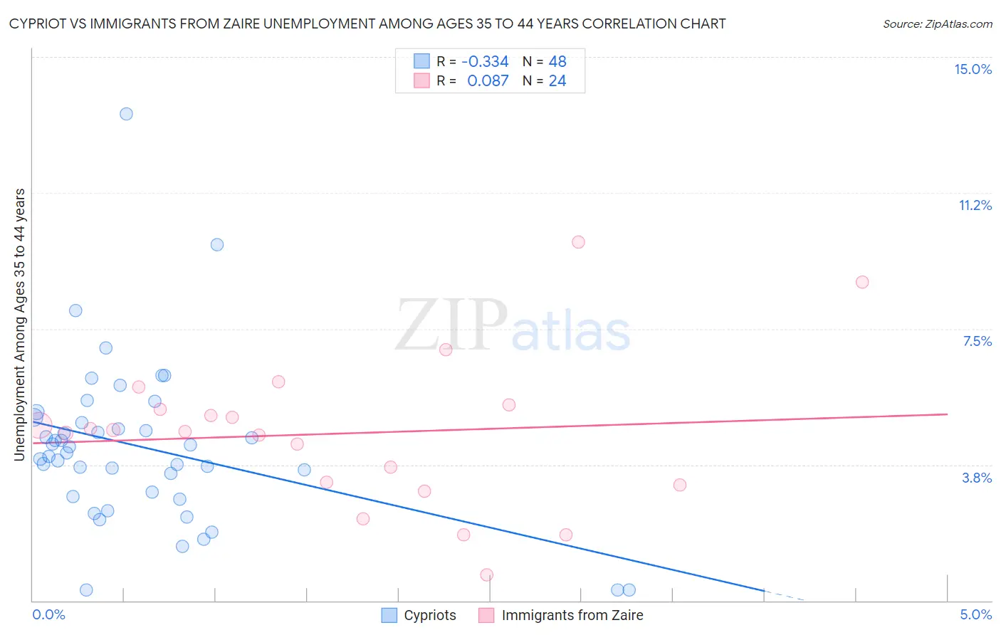 Cypriot vs Immigrants from Zaire Unemployment Among Ages 35 to 44 years