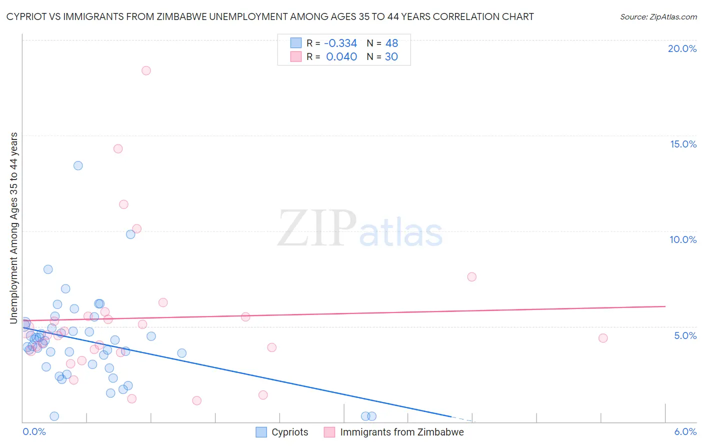 Cypriot vs Immigrants from Zimbabwe Unemployment Among Ages 35 to 44 years