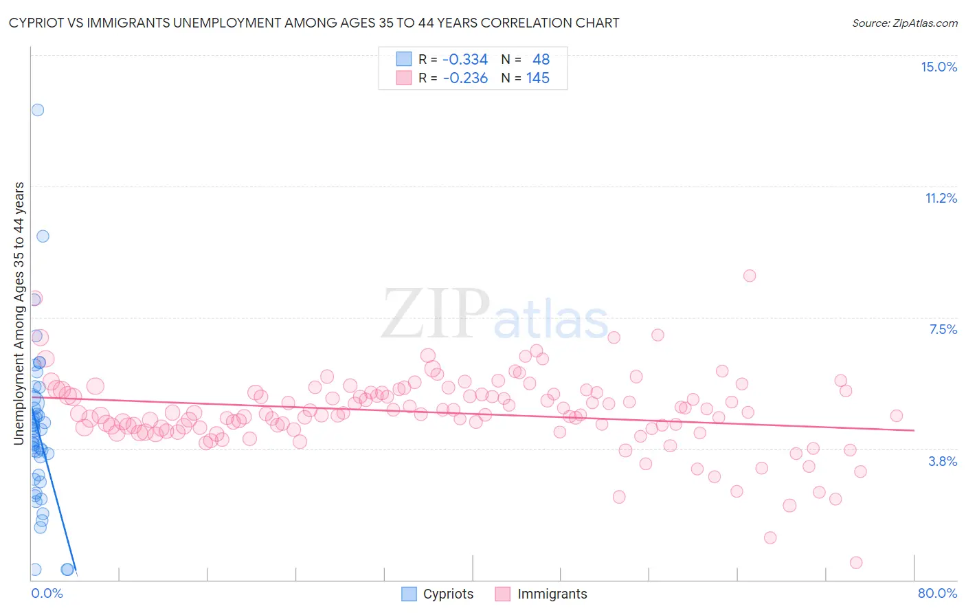 Cypriot vs Immigrants Unemployment Among Ages 35 to 44 years