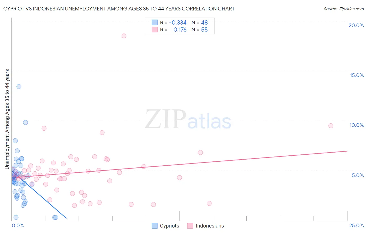 Cypriot vs Indonesian Unemployment Among Ages 35 to 44 years