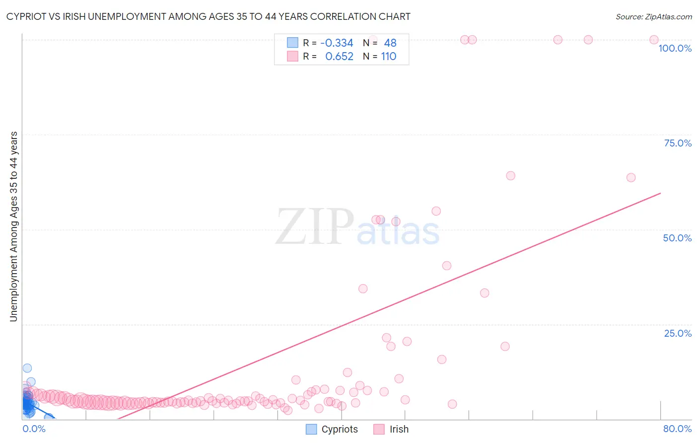 Cypriot vs Irish Unemployment Among Ages 35 to 44 years