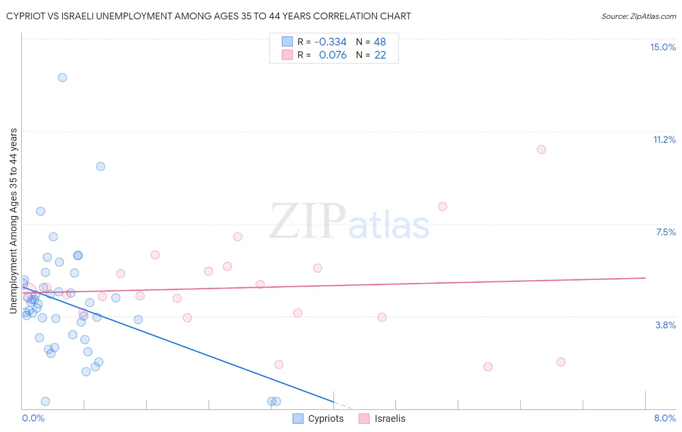 Cypriot vs Israeli Unemployment Among Ages 35 to 44 years