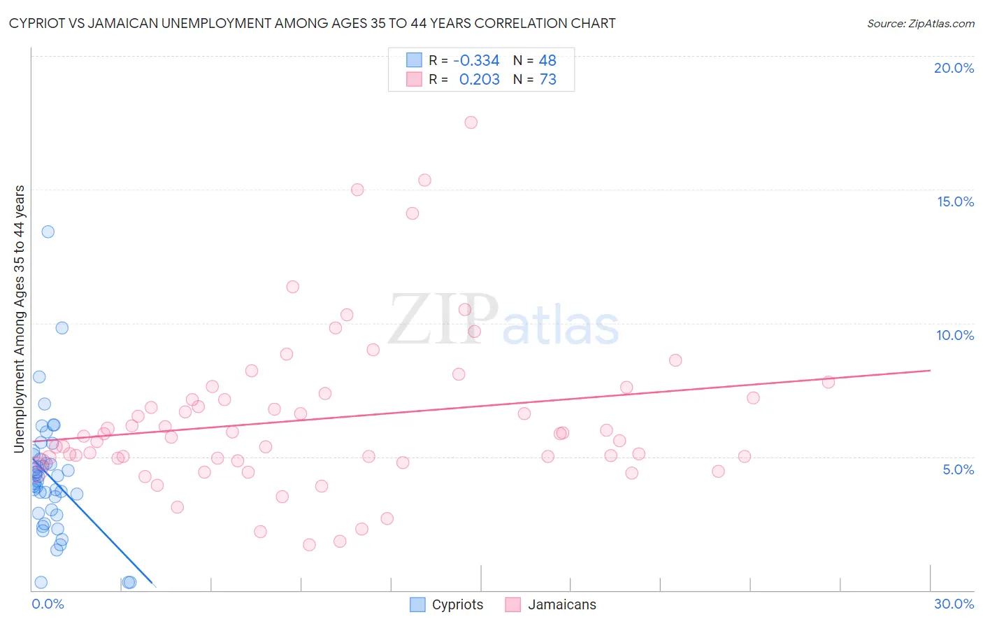 Cypriot vs Jamaican Unemployment Among Ages 35 to 44 years
