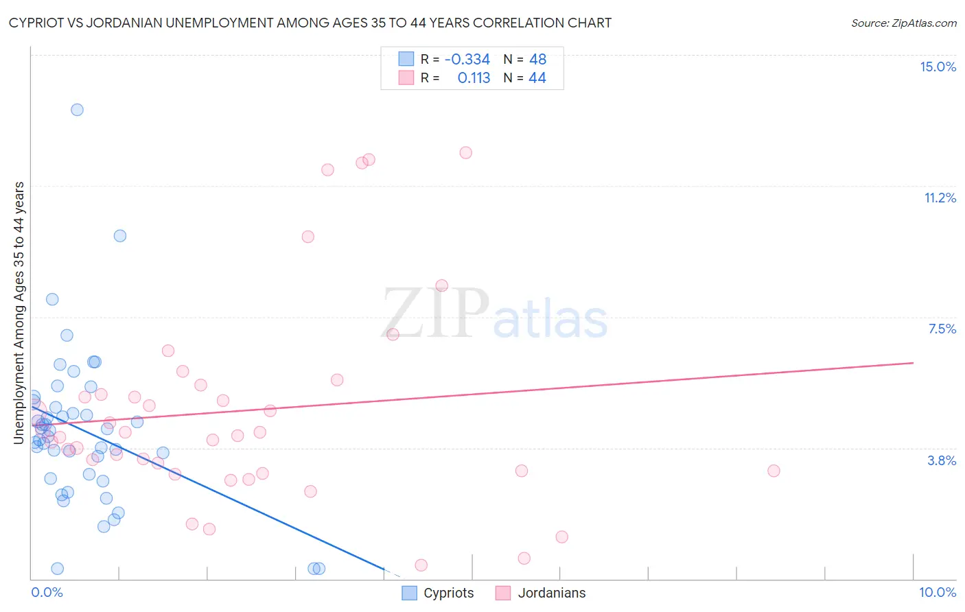Cypriot vs Jordanian Unemployment Among Ages 35 to 44 years