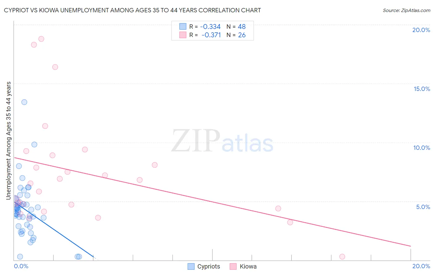 Cypriot vs Kiowa Unemployment Among Ages 35 to 44 years