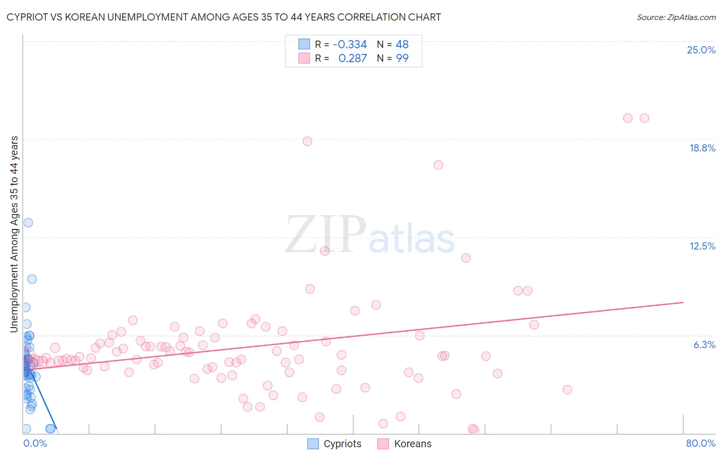 Cypriot vs Korean Unemployment Among Ages 35 to 44 years