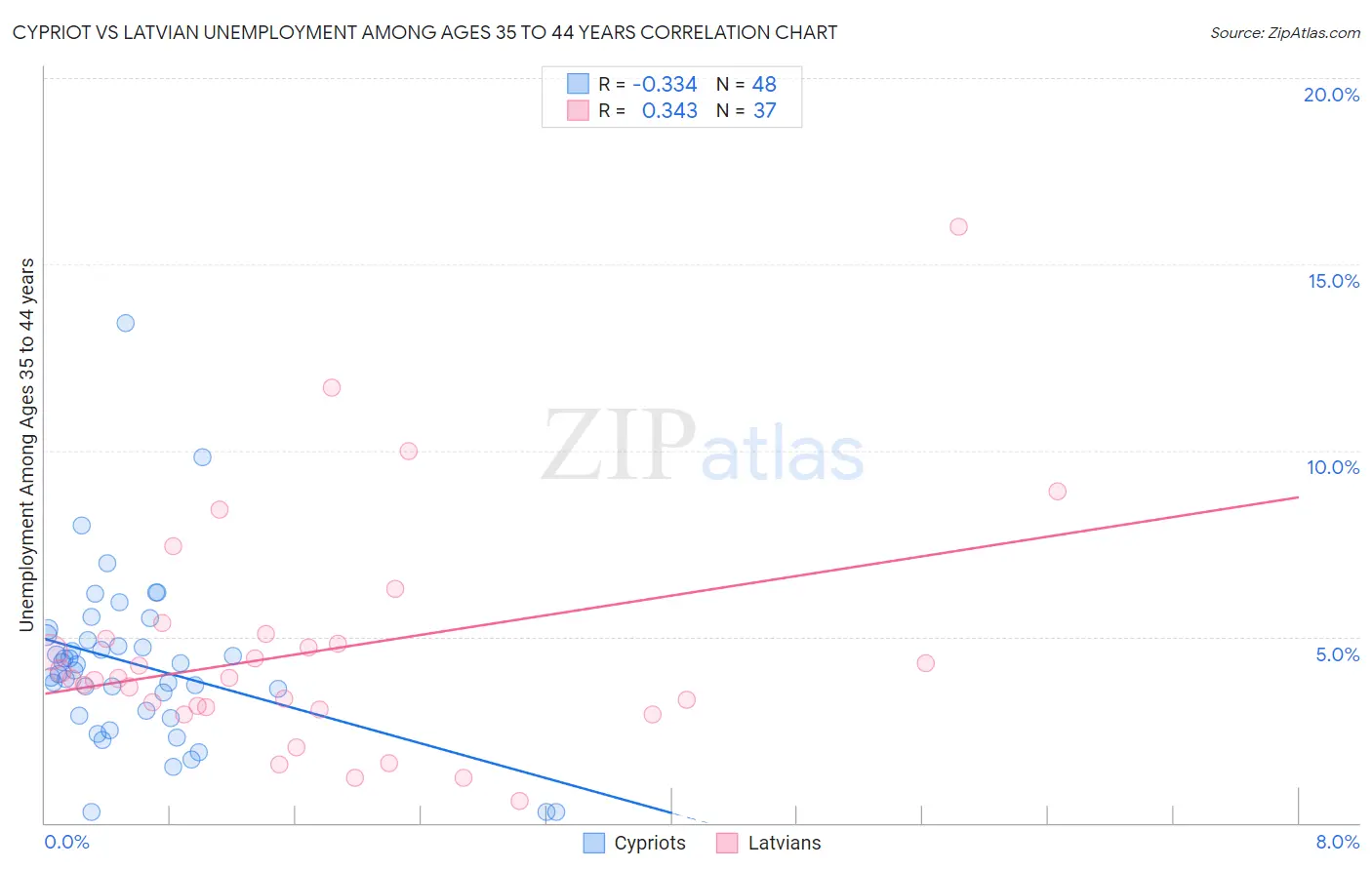 Cypriot vs Latvian Unemployment Among Ages 35 to 44 years