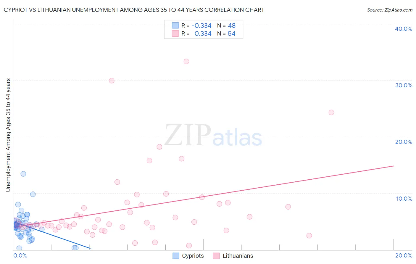 Cypriot vs Lithuanian Unemployment Among Ages 35 to 44 years