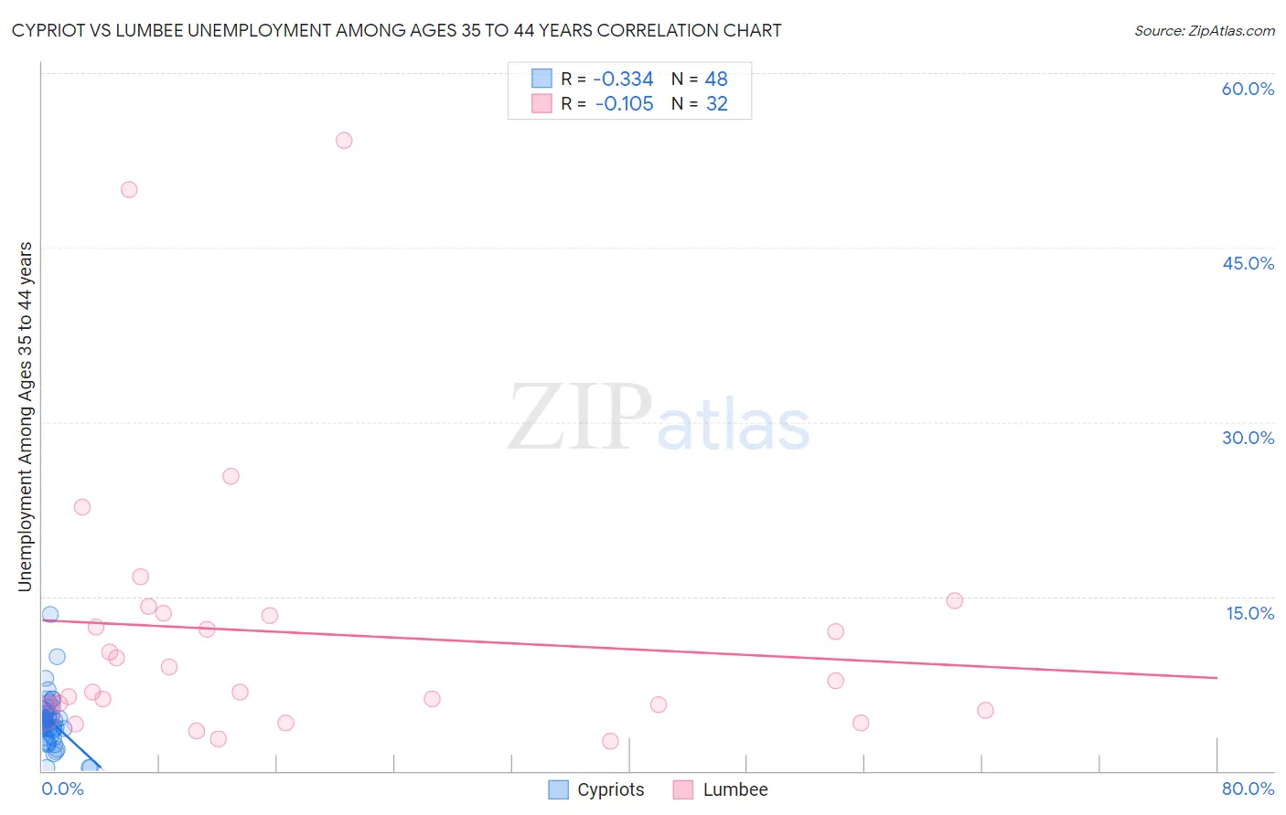 Cypriot vs Lumbee Unemployment Among Ages 35 to 44 years
