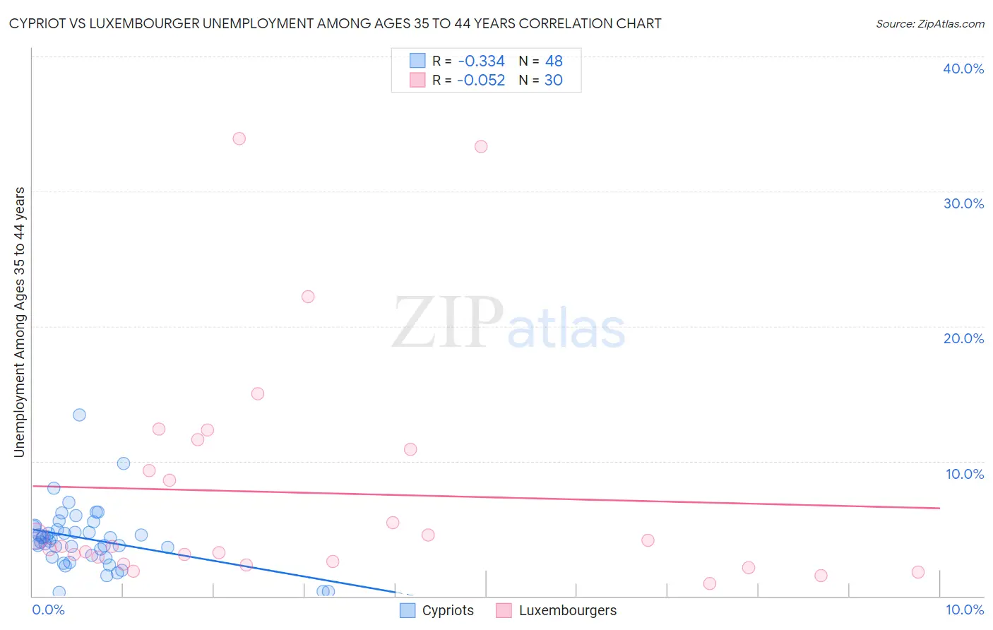 Cypriot vs Luxembourger Unemployment Among Ages 35 to 44 years