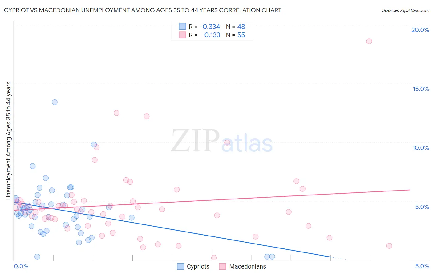 Cypriot vs Macedonian Unemployment Among Ages 35 to 44 years