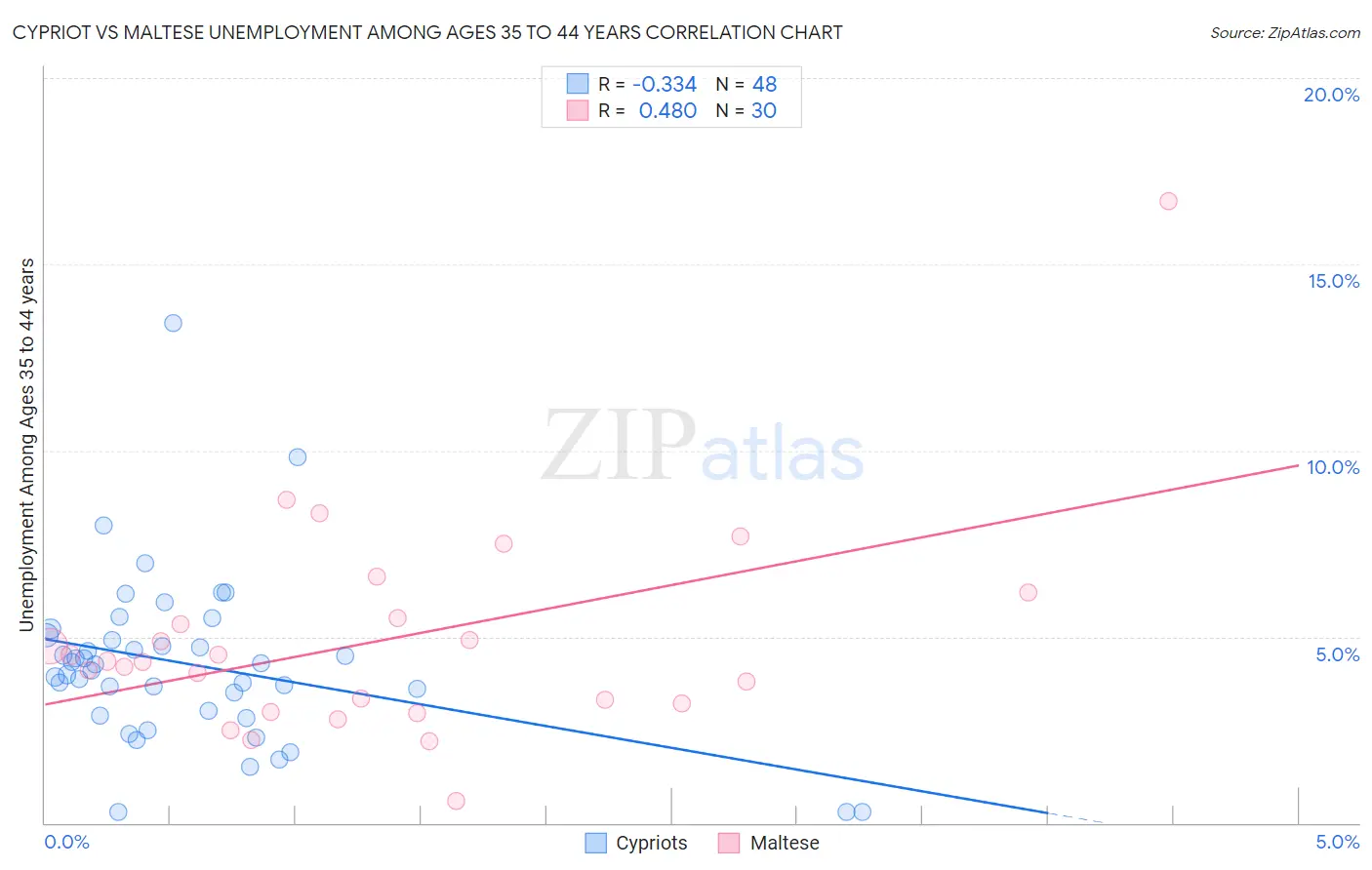 Cypriot vs Maltese Unemployment Among Ages 35 to 44 years