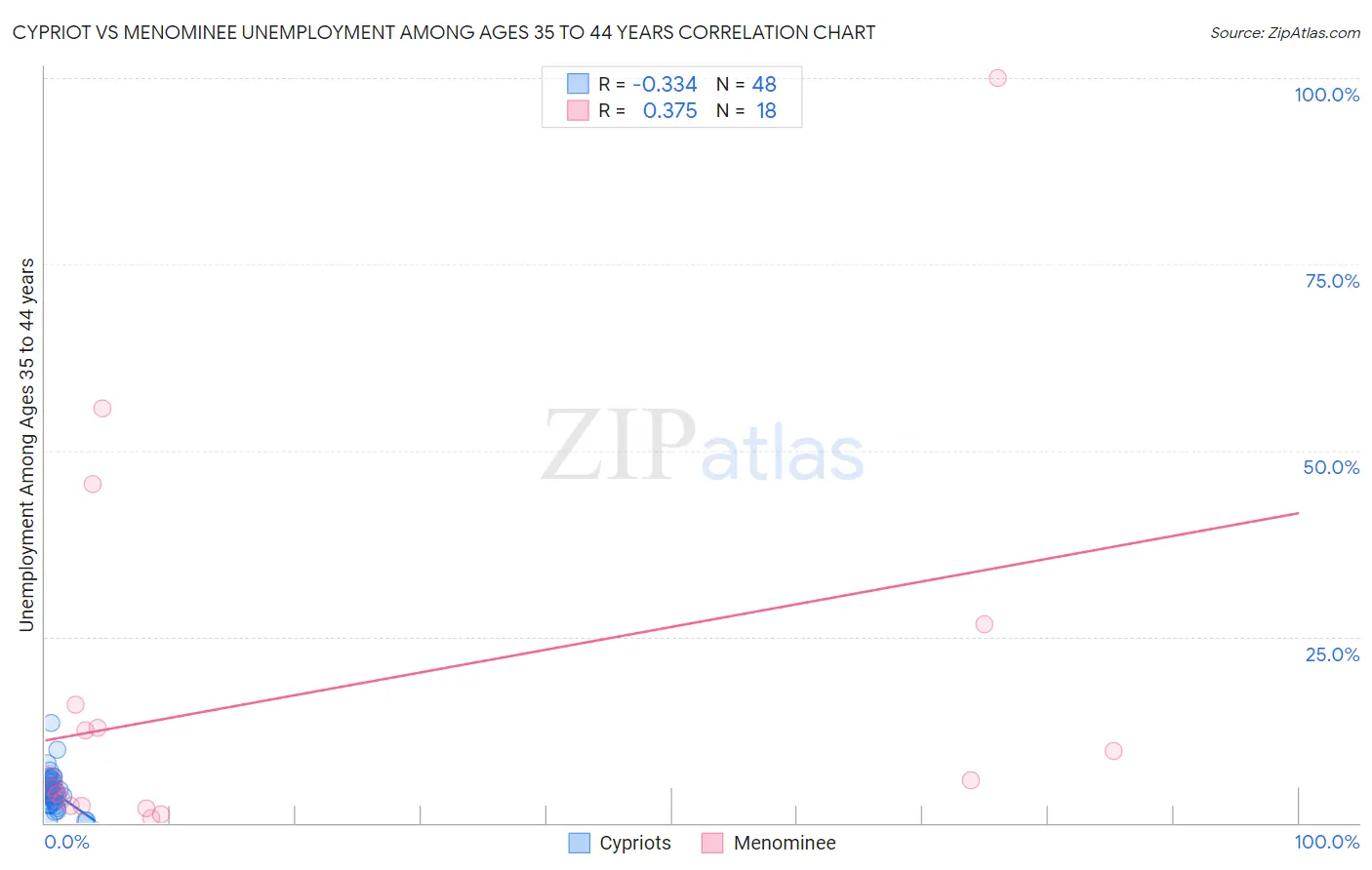 Cypriot vs Menominee Unemployment Among Ages 35 to 44 years