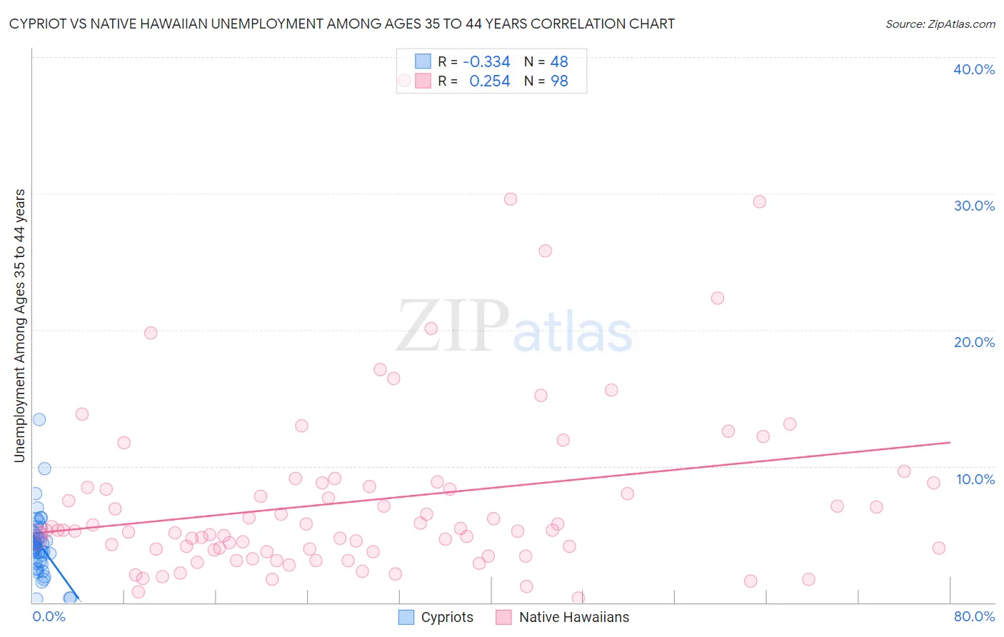 Cypriot vs Native Hawaiian Unemployment Among Ages 35 to 44 years