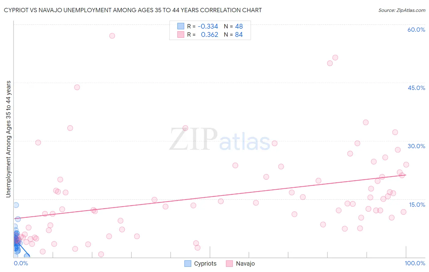 Cypriot vs Navajo Unemployment Among Ages 35 to 44 years