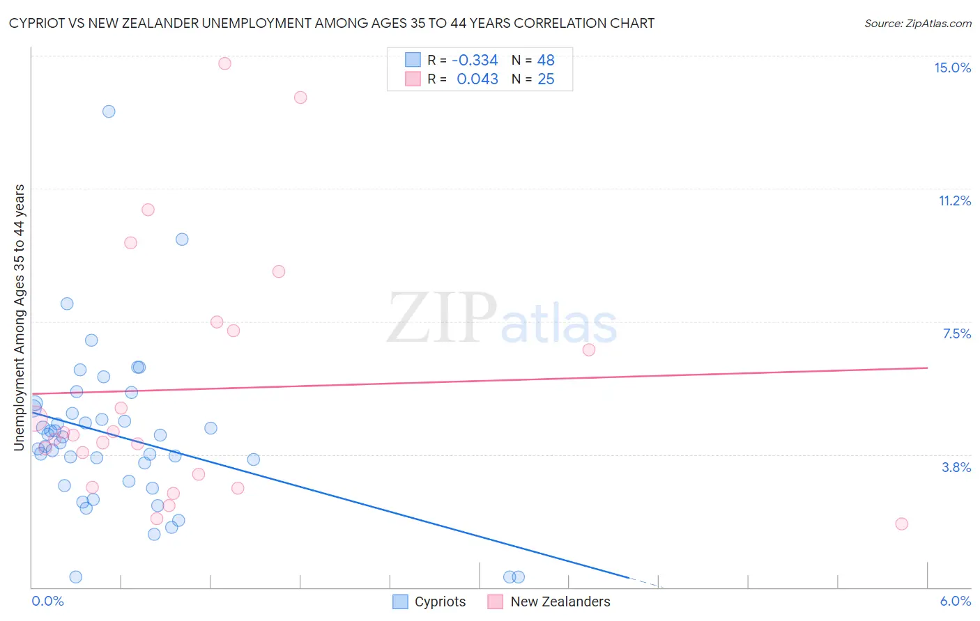 Cypriot vs New Zealander Unemployment Among Ages 35 to 44 years