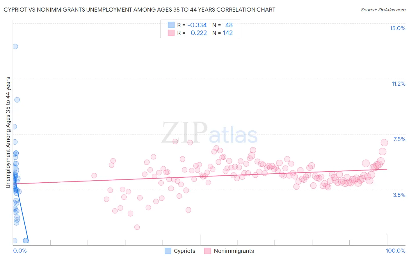 Cypriot vs Nonimmigrants Unemployment Among Ages 35 to 44 years