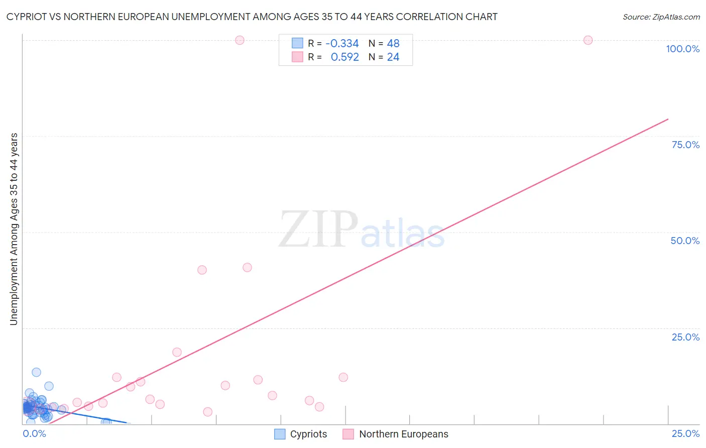 Cypriot vs Northern European Unemployment Among Ages 35 to 44 years
