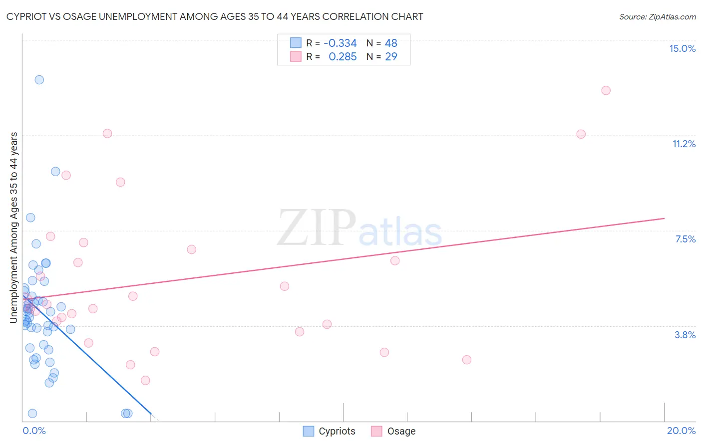 Cypriot vs Osage Unemployment Among Ages 35 to 44 years