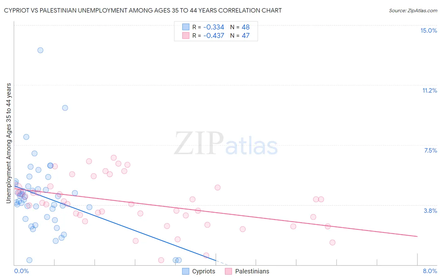 Cypriot vs Palestinian Unemployment Among Ages 35 to 44 years