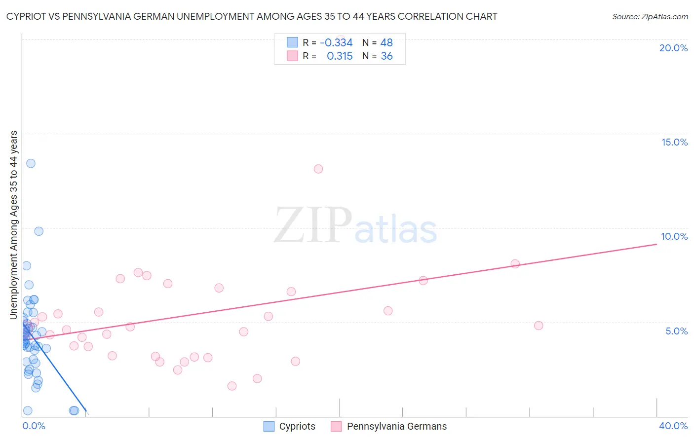 Cypriot vs Pennsylvania German Unemployment Among Ages 35 to 44 years