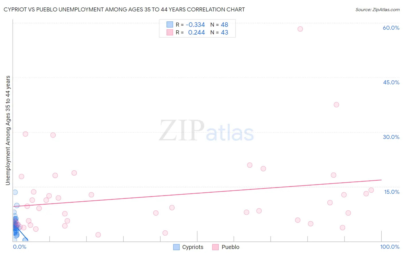 Cypriot vs Pueblo Unemployment Among Ages 35 to 44 years