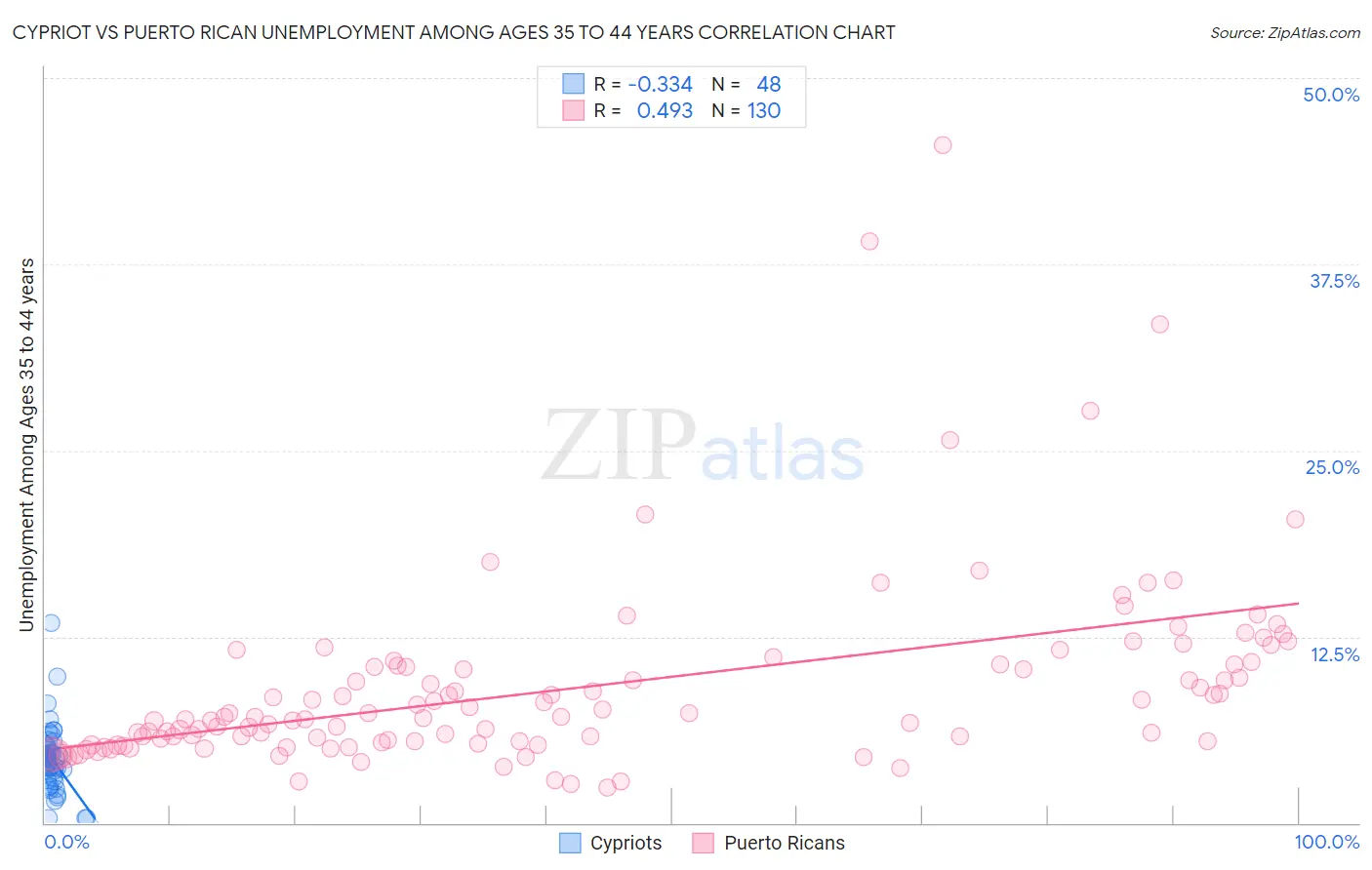 Cypriot vs Puerto Rican Unemployment Among Ages 35 to 44 years