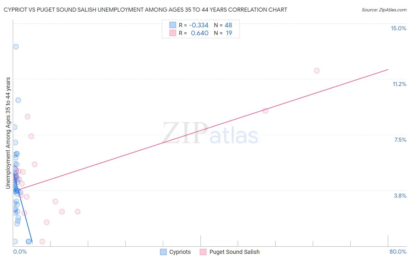 Cypriot vs Puget Sound Salish Unemployment Among Ages 35 to 44 years
